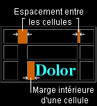 Cellules d'un tableau dans une mise en forme de style Web. Les l�gendes indiquent l'espacement entre les cellules et la marge int�rieure des cellules